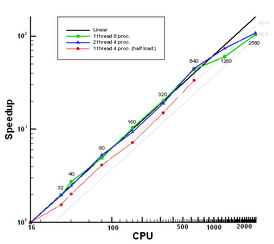 Parallel algorithms for computational fluid dynamics (CFD)